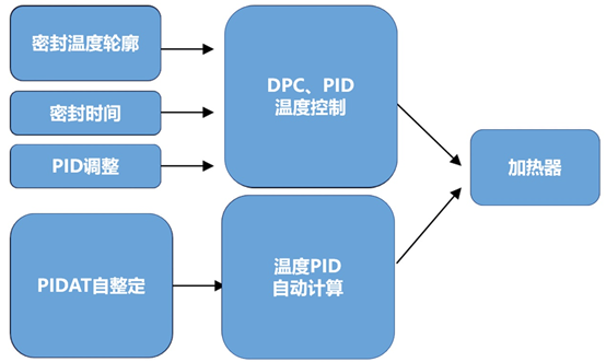 【行業(yè)案例】全電立式注塑機(jī)高速化解決方案 | 采用多段速度控制，提高切換過程的平緩性，提升注塑效率。(圖4)