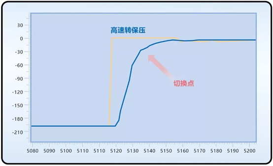 【行業(yè)案例】全電立式注塑機(jī)高速化解決方案 | 采用多段速度控制，提高切換過程的平緩性，提升注塑效率。(圖9)