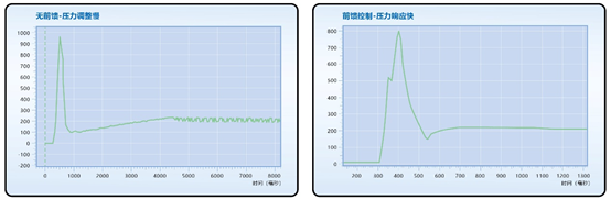 【行業(yè)案例】全電立式注塑機(jī)高速化解決方案 | 采用多段速度控制，提高切換過程的平緩性，提升注塑效率。(圖10)