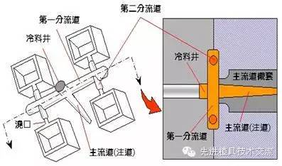 注塑模具的設(shè)計(jì)過程(圖1)